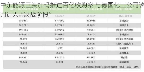 中东能源巨头加码推进百亿收购案 与德国化工公司谈判进入“决战阶段”