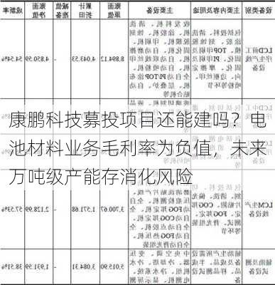 康鹏科技募投项目还能建吗？电池材料业务毛利率为负值，未来万吨级产能存消化风险