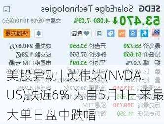 美股异动 | 英伟达(NVDA.US)跌近6% 为自5月1日来最大单日盘中跌幅