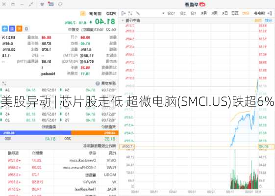 美股异动 | 芯片股走低 超微电脑(SMCI.US)跌超6%