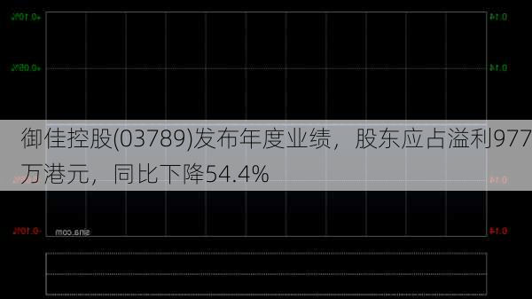 御佳控股(03789)发布年度业绩，股东应占溢利977万港元，同比下降54.4%