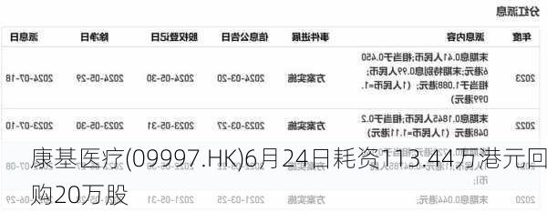 康基医疗(09997.HK)6月24日耗资113.44万港元回购20万股