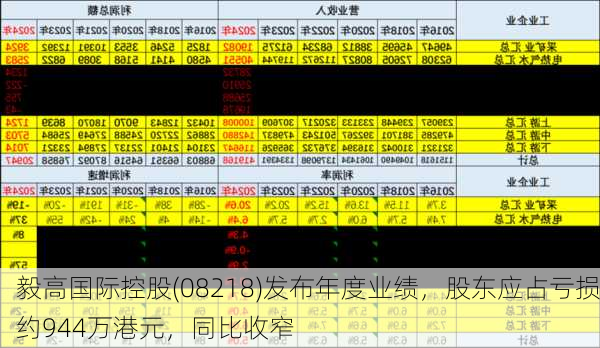 毅高国际控股(08218)发布年度业绩，股东应占亏损约944万港元，同比收窄