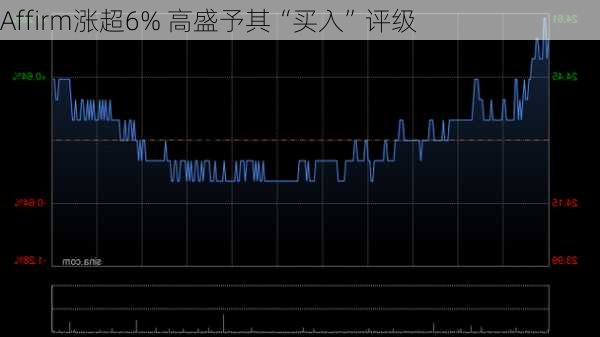 Affirm涨超6% 高盛予其“买入”评级