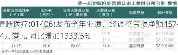 清晰医疗(01406)发布全年业绩，经调整亏损净额4574.4万港元 同比增加1333.5%