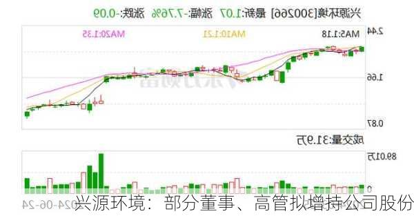 兴源环境：部分董事、高管拟增持公司股份