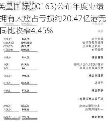 英皇国际(00163)公布年度业绩 拥有人应占亏损约20.47亿港元 同比收窄4.45%