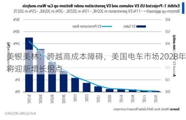 美银美林：跨越高成本障碍，美国电车市场2028年将迎新增长拐点