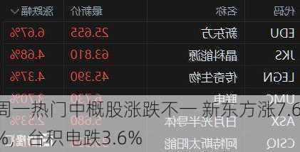 周一热门中概股涨跌不一 新东方涨7.6%，台积电跌3.6%