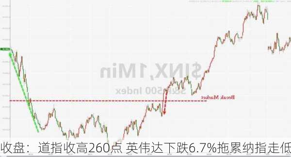 收盘：道指收高260点 英伟达下跌6.7%拖累纳指走低