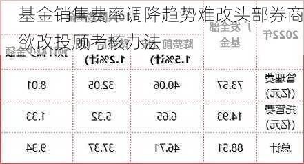 基金销售费率调降趋势难改头部券商欲改投顾考核办法