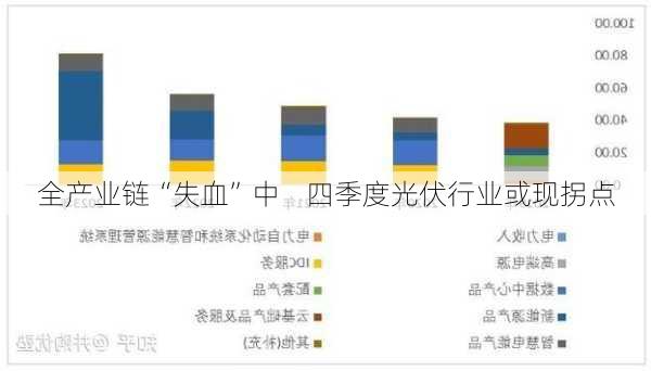 全产业链“失血”中    四季度光伏行业或现拐点