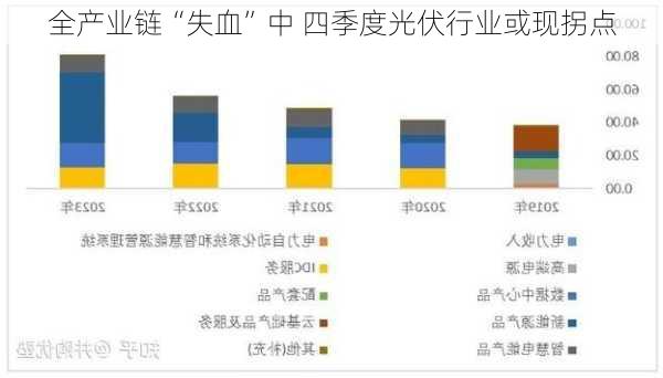 全产业链“失血”中 四季度光伏行业或现拐点