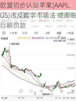 欧盟初步认定苹果(AAPL.US)违反数字市场法 或面临巨额罚款