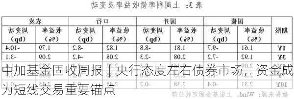 中加基金固收周报︱央行态度左右债券市场，资金成为短线交易重要锚点