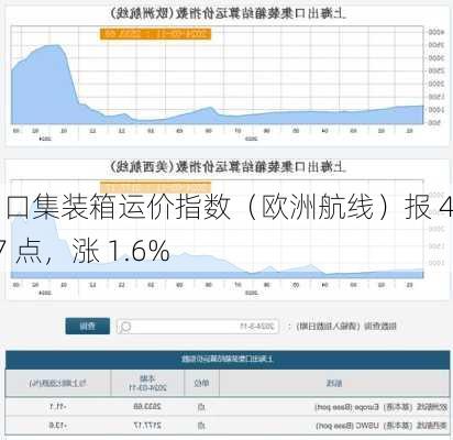 上海出口集装箱运价指数（欧洲航线）报 4765.87 点，涨 1.6%