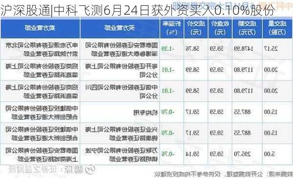 沪深股通|中科飞测6月24日获外资买入0.10%股份