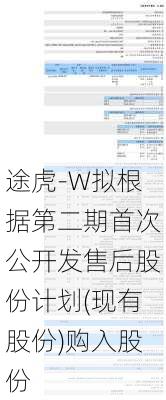 途虎-W拟根据第二期首次公开发售后股份计划(现有股份)购入股份