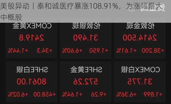 美股异动丨泰和诚医疗暴涨108.91%，为涨幅最大中概股