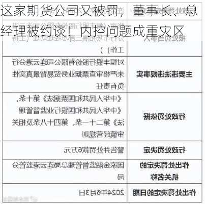 这家期货公司又被罚，董事长、总经理被约谈！内控问题成重灾区