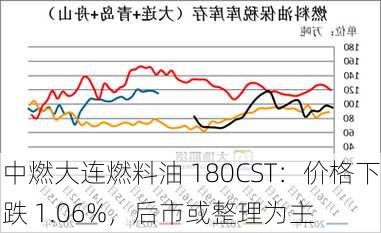 中燃大连燃料油 180CST：价格下跌 1.06%，后市或整理为主