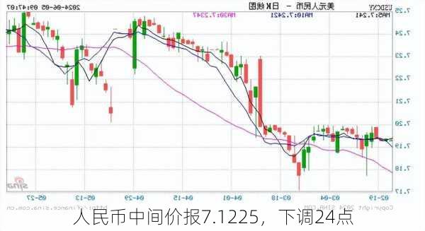 人民币中间价报7.1225，下调24点