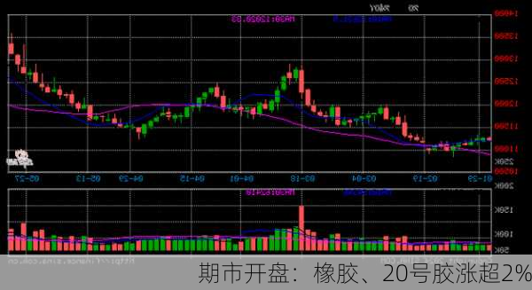 期市开盘：橡胶、20号胶涨超2%