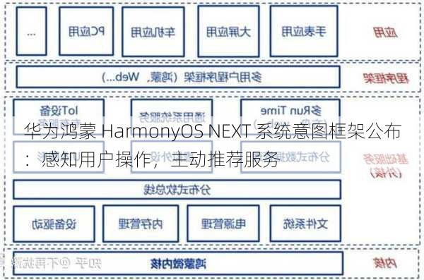 华为鸿蒙 HarmonyOS NEXT 系统意图框架公布：感知用户操作，主动推荐服务