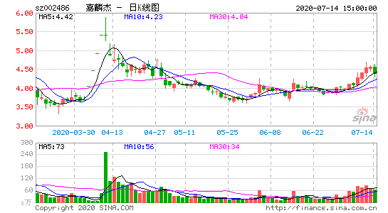 嘉麟杰（002486）：6月25日09时45分触及涨停板