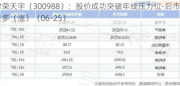 津荣天宇（300988）：股价成功突破年线压力位-后市看多（涨）（06-25）