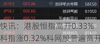 快讯：港股恒指高开0.33% 科指涨0.32%科网股普遍高开