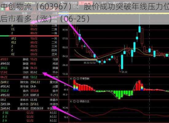 中创物流（603967）：股价成功突破年线压力位-后市看多（涨）（06-25）