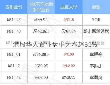 港股华人置业盘中大涨超35%