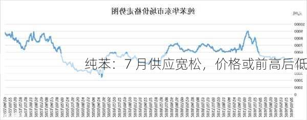 纯苯：7 月供应宽松，价格或前高后低