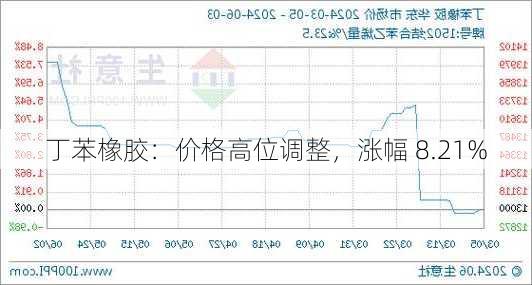 丁苯橡胶：价格高位调整，涨幅 8.21%