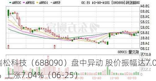 瑞松科技（688090）盘中异动 股价振幅达7.08%  上涨7.04%（06-25）