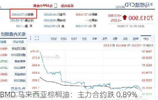 BMD 马来西亚棕榈油：主力合约跌 0.89%