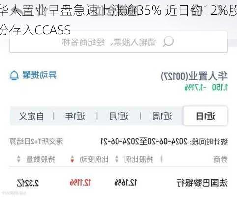 华人置业早盘急速上涨逾35% 近日约12%股份存入CCASS
