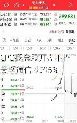 CPO概念股开盘下挫 天孚通信跌超5%