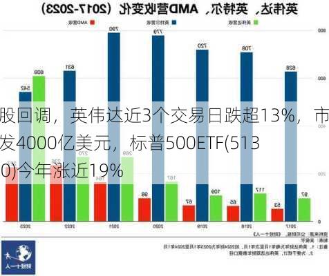 美股回调，英伟达近3个交易日跌超13%，市值蒸发4000亿美元，标普500ETF(513500)今年涨近19%