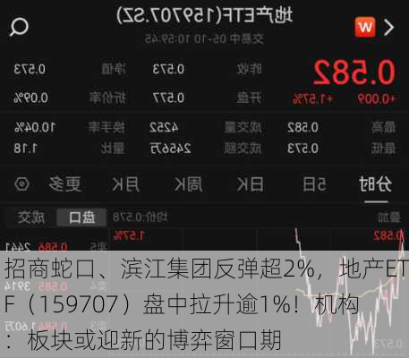 招商蛇口、滨江集团反弹超2%，地产ETF（159707）盘中拉升逾1%！机构：板块或迎新的博弈窗口期