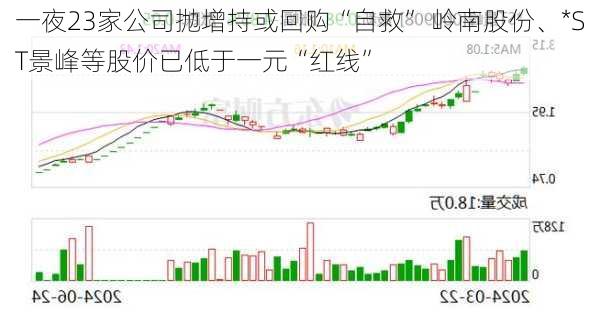 一夜23家公司抛增持或回购“自救” 岭南股份、*ST景峰等股价已低于一元“红线”