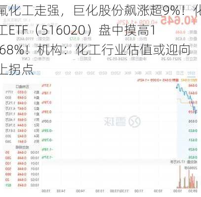 氟化工走强，巨化股份飙涨超9%！化工ETF（516020）盘中摸高1.68%！机构：化工行业估值或迎向上拐点