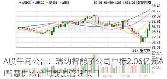 A股午间公告：瑞纳智能子公司中标2.06亿元AI智慧供热合同能源管理项目