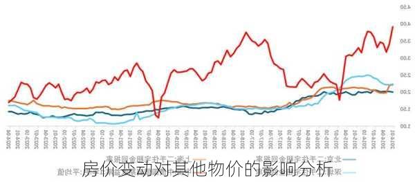 房价变动对其他物价的影响分析