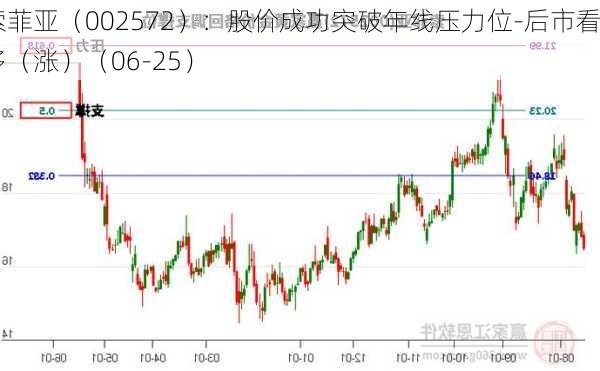 索菲亚（002572）：股价成功突破年线压力位-后市看多（涨）（06-25）