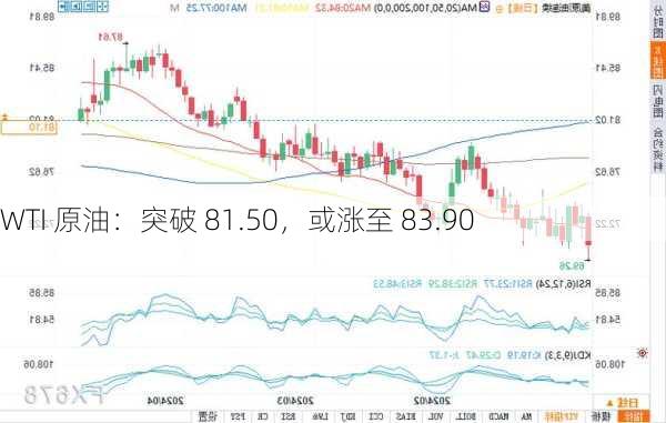 WTI 原油：突破 81.50，或涨至 83.90