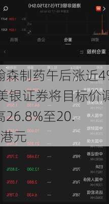 翰森制药午后涨近4% 美银证券将目标价调高26.8%至20.8港元