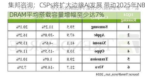 集邦咨询：CSPs将扩大边缘AI发展 带动2025年NB DRAM平均搭载容量增幅至少达7%