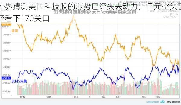 外界猜测美国科技股的涨势已经失去动力，日元空头已经看下170关口